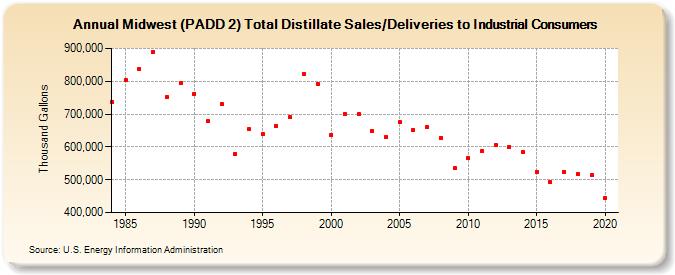 Midwest (PADD 2) Total Distillate Sales/Deliveries to Industrial Consumers (Thousand Gallons)