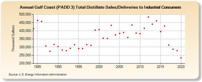 Gulf Coast (PADD 3) Total Distillate Sales/Deliveries to Industrial Consumers (Thousand Gallons)