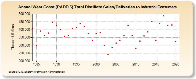 West Coast (PADD 5) Total Distillate Sales/Deliveries to Industrial Consumers (Thousand Gallons)