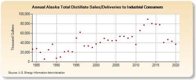 Alaska Total Distillate Sales/Deliveries to Industrial Consumers (Thousand Gallons)