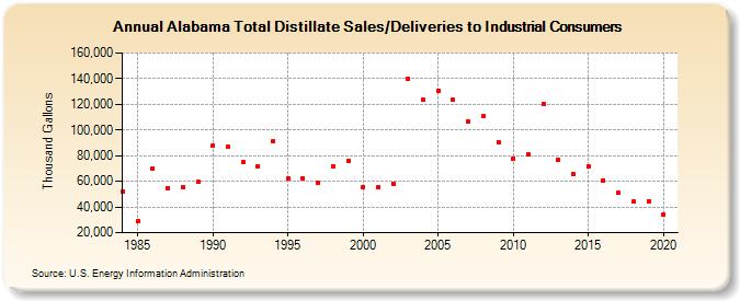 Alabama Total Distillate Sales/Deliveries to Industrial Consumers (Thousand Gallons)