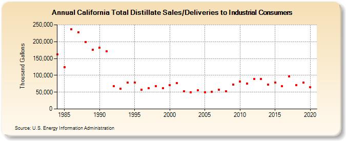 California Total Distillate Sales/Deliveries to Industrial Consumers (Thousand Gallons)