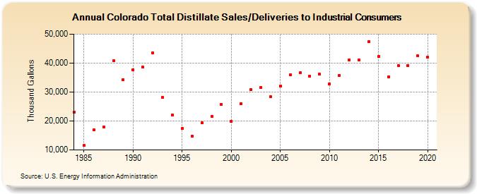 Colorado Total Distillate Sales/Deliveries to Industrial Consumers (Thousand Gallons)