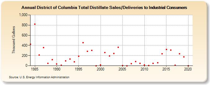 District of Columbia Total Distillate Sales/Deliveries to Industrial Consumers (Thousand Gallons)