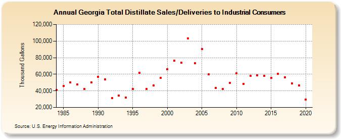 Georgia Total Distillate Sales/Deliveries to Industrial Consumers (Thousand Gallons)