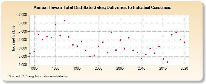 Hawaii Total Distillate Sales/Deliveries to Industrial Consumers (Thousand Gallons)