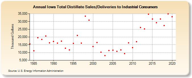 Iowa Total Distillate Sales/Deliveries to Industrial Consumers (Thousand Gallons)