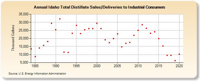 Idaho Total Distillate Sales/Deliveries to Industrial Consumers (Thousand Gallons)