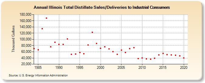 Illinois Total Distillate Sales/Deliveries to Industrial Consumers (Thousand Gallons)