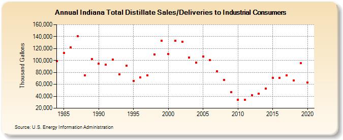 Indiana Total Distillate Sales/Deliveries to Industrial Consumers (Thousand Gallons)
