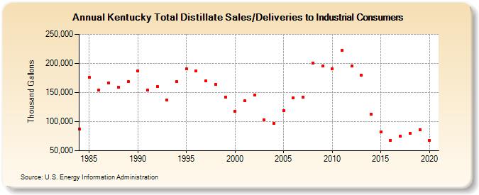 Kentucky Total Distillate Sales/Deliveries to Industrial Consumers (Thousand Gallons)