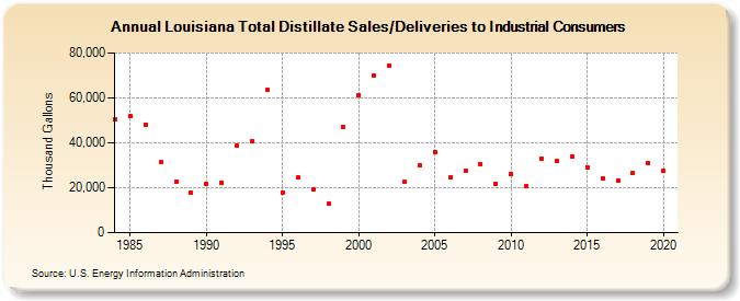 Louisiana Total Distillate Sales/Deliveries to Industrial Consumers (Thousand Gallons)