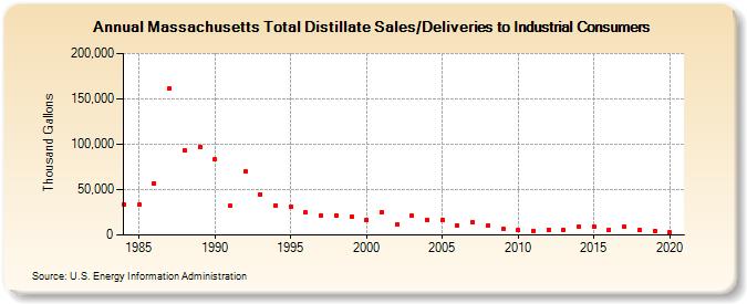 Massachusetts Total Distillate Sales/Deliveries to Industrial Consumers (Thousand Gallons)