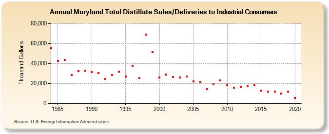 Maryland Total Distillate Sales/Deliveries to Industrial Consumers (Thousand Gallons)