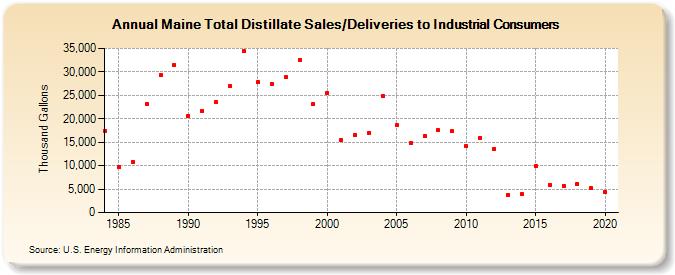 Maine Total Distillate Sales/Deliveries to Industrial Consumers (Thousand Gallons)