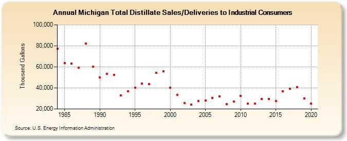 Michigan Total Distillate Sales/Deliveries to Industrial Consumers (Thousand Gallons)