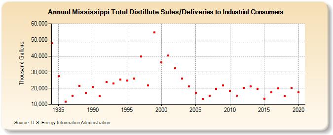 Mississippi Total Distillate Sales/Deliveries to Industrial Consumers (Thousand Gallons)