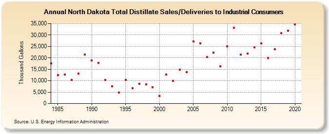 North Dakota Total Distillate Sales/Deliveries to Industrial Consumers (Thousand Gallons)