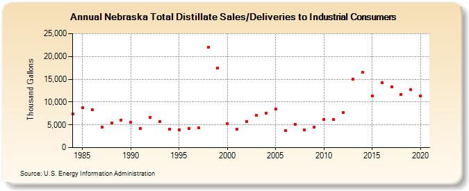 Nebraska Total Distillate Sales/Deliveries to Industrial Consumers (Thousand Gallons)