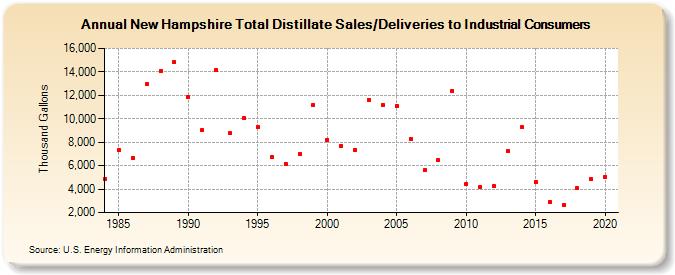 New Hampshire Total Distillate Sales/Deliveries to Industrial Consumers (Thousand Gallons)