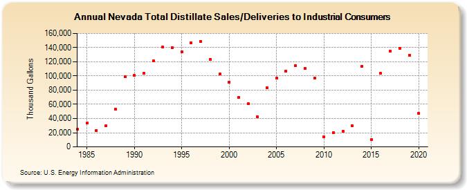 Nevada Total Distillate Sales/Deliveries to Industrial Consumers (Thousand Gallons)