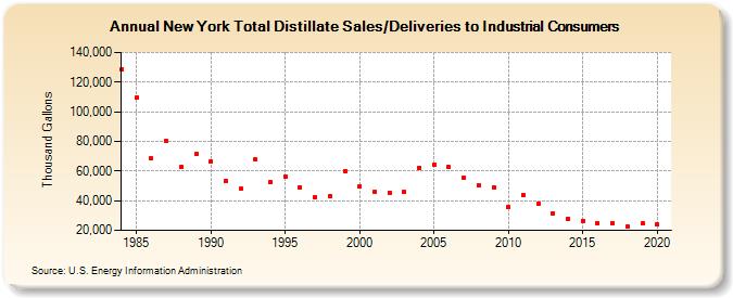 New York Total Distillate Sales/Deliveries to Industrial Consumers (Thousand Gallons)