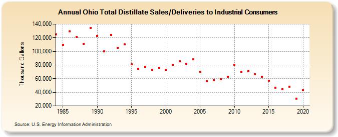 Ohio Total Distillate Sales/Deliveries to Industrial Consumers (Thousand Gallons)