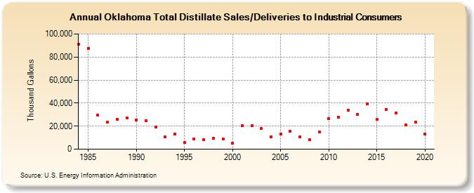 Oklahoma Total Distillate Sales/Deliveries to Industrial Consumers (Thousand Gallons)