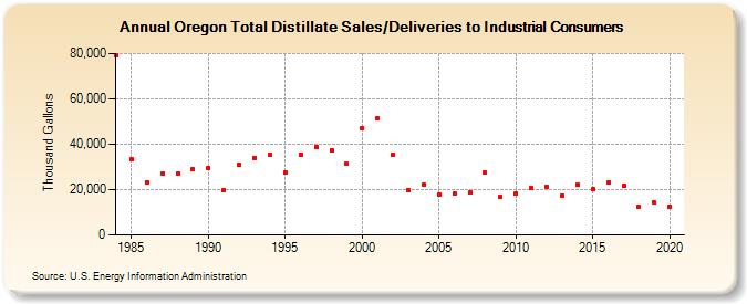 Oregon Total Distillate Sales/Deliveries to Industrial Consumers (Thousand Gallons)