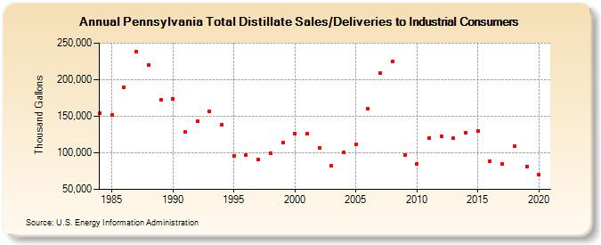 Pennsylvania Total Distillate Sales/Deliveries to Industrial Consumers (Thousand Gallons)