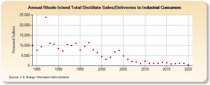 Rhode Island Total Distillate Sales/Deliveries to Industrial Consumers (Thousand Gallons)