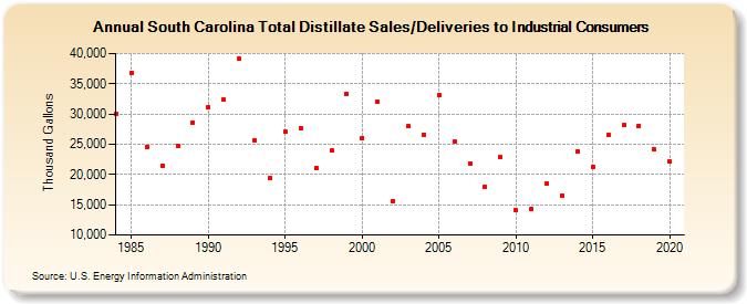South Carolina Total Distillate Sales/Deliveries to Industrial Consumers (Thousand Gallons)