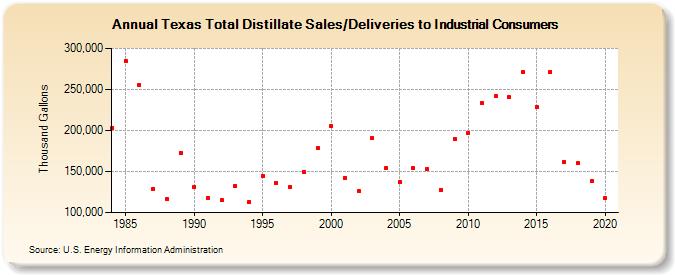 Texas Total Distillate Sales/Deliveries to Industrial Consumers (Thousand Gallons)