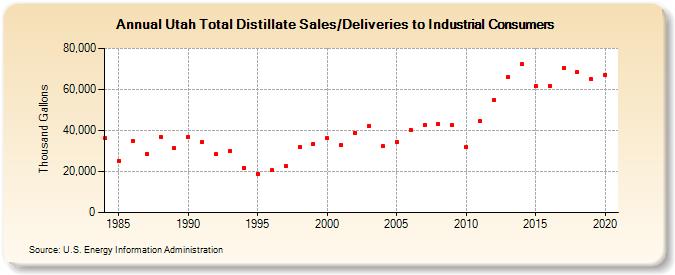 Utah Total Distillate Sales/Deliveries to Industrial Consumers (Thousand Gallons)