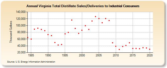 Virginia Total Distillate Sales/Deliveries to Industrial Consumers (Thousand Gallons)
