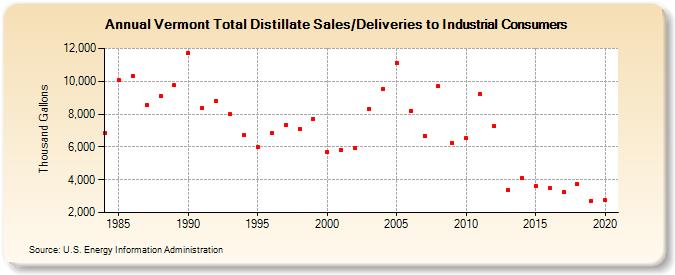 Vermont Total Distillate Sales/Deliveries to Industrial Consumers (Thousand Gallons)