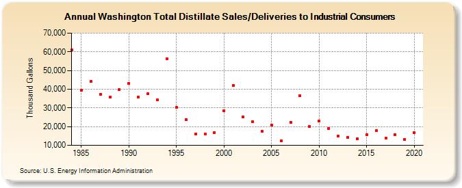 Washington Total Distillate Sales/Deliveries to Industrial Consumers (Thousand Gallons)