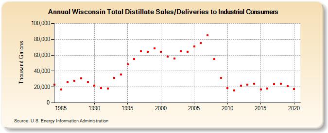Wisconsin Total Distillate Sales/Deliveries to Industrial Consumers (Thousand Gallons)