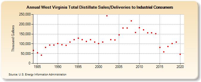West Virginia Total Distillate Sales/Deliveries to Industrial Consumers (Thousand Gallons)
