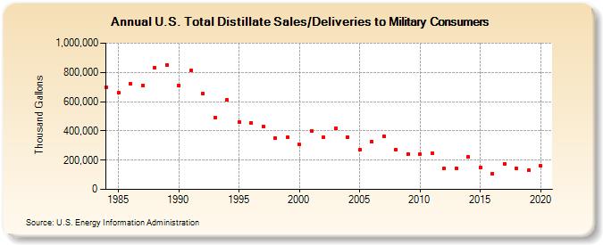 U.S. Total Distillate Sales/Deliveries to Military Consumers (Thousand Gallons)