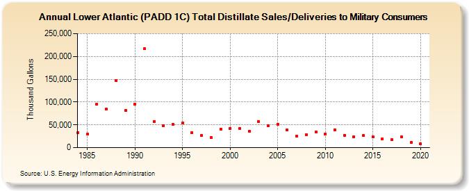 Lower Atlantic (PADD 1C) Total Distillate Sales/Deliveries to Military Consumers (Thousand Gallons)