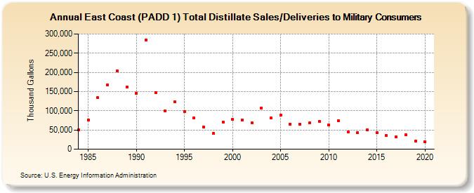 East Coast (PADD 1) Total Distillate Sales/Deliveries to Military Consumers (Thousand Gallons)