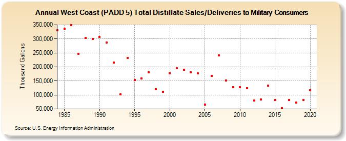 West Coast (PADD 5) Total Distillate Sales/Deliveries to Military Consumers (Thousand Gallons)