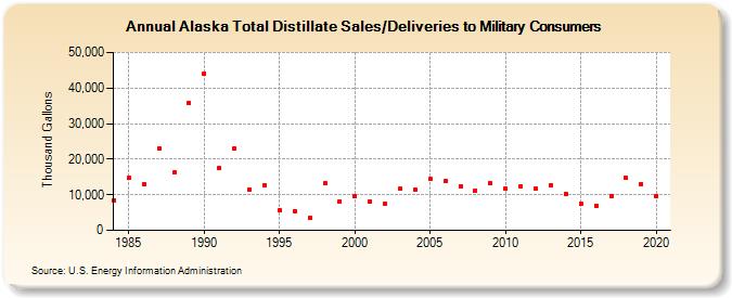Alaska Total Distillate Sales/Deliveries to Military Consumers (Thousand Gallons)
