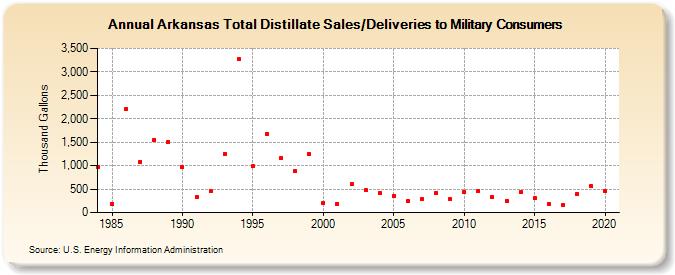 Arkansas Total Distillate Sales/Deliveries to Military Consumers (Thousand Gallons)