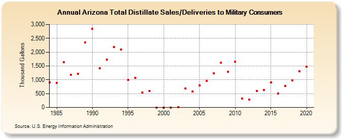 Arizona Total Distillate Sales/Deliveries to Military Consumers (Thousand Gallons)