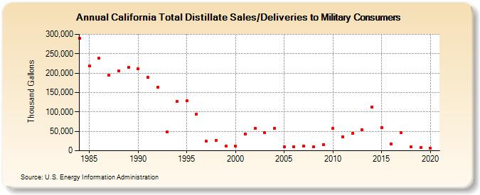 California Total Distillate Sales/Deliveries to Military Consumers (Thousand Gallons)