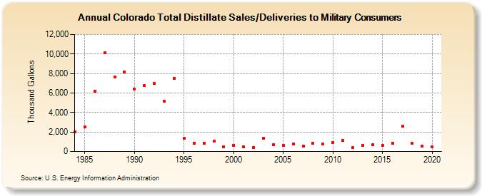Colorado Total Distillate Sales/Deliveries to Military Consumers (Thousand Gallons)