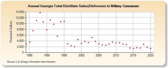 Georgia Total Distillate Sales/Deliveries to Military Consumers (Thousand Gallons)