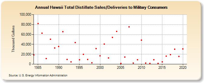 Hawaii Total Distillate Sales/Deliveries to Military Consumers (Thousand Gallons)